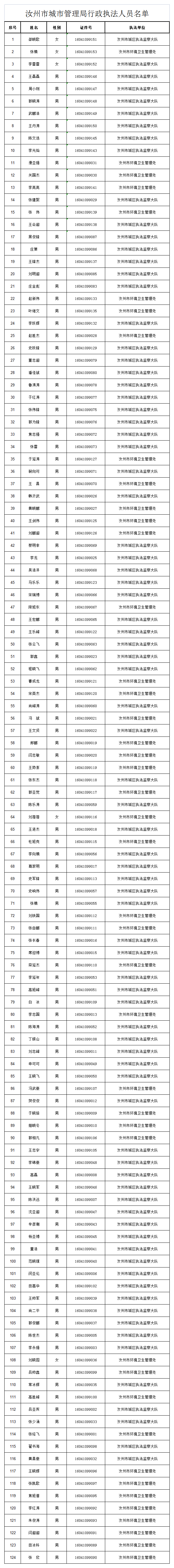 汝州市城市管理局行政执法人员名单.png