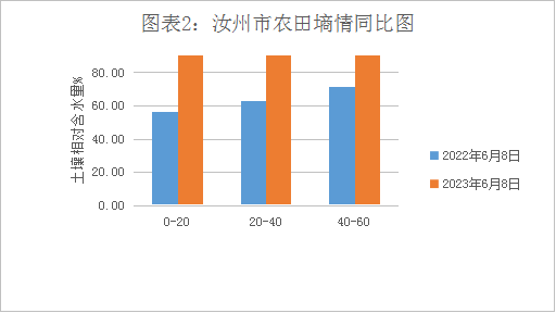 图表 2