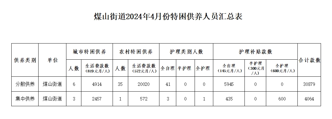 煤山街道2024年4月份特困人员汇总表.png