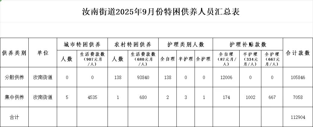汝南街道9月份特困供养人员汇总.jpg