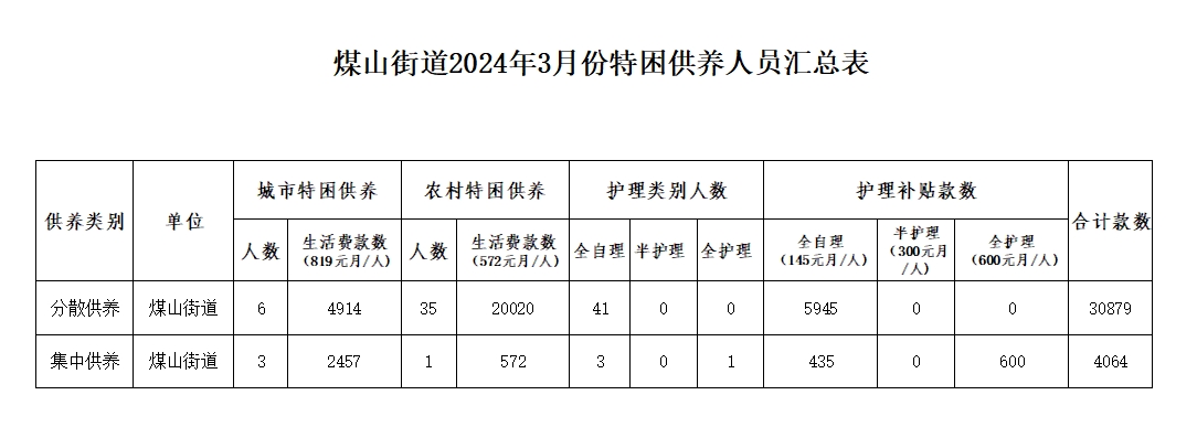 煤山街道2024年3月份特困人员汇总表.png
